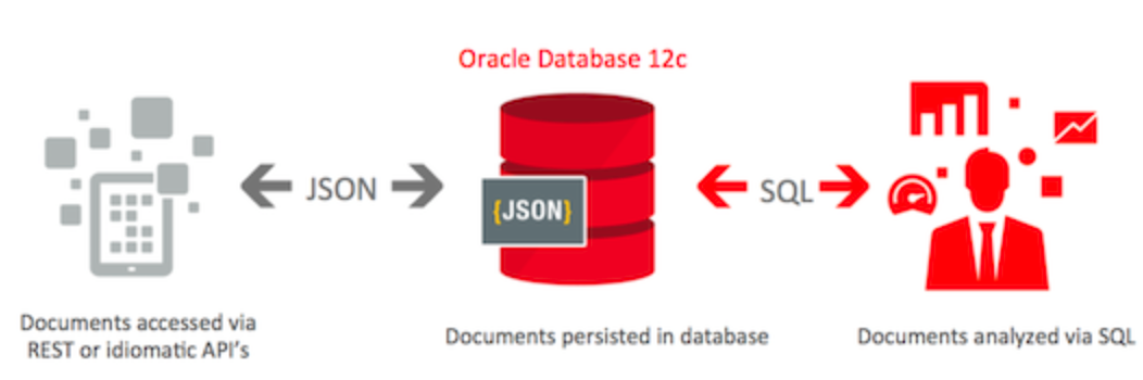C read json. Oracle 12c логотип. Json Oracle. Oracle 12c здание. Oracle массивы.