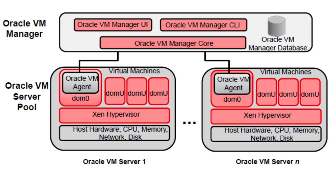Oracle logging. Структура контейнеров VM Manager. Скриншо ниукса на Oracle VM. Картинка пуск видна 7 Oracle VM.
